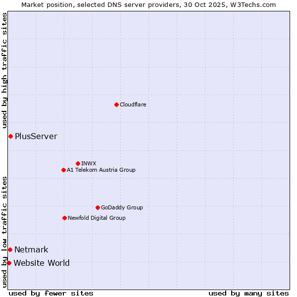 Market position of PlusServer vs. Netmark vs. Website World