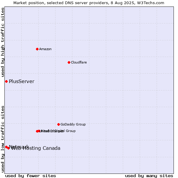 Market position of Web Hosting Canada vs. PlusServer vs. Netmark