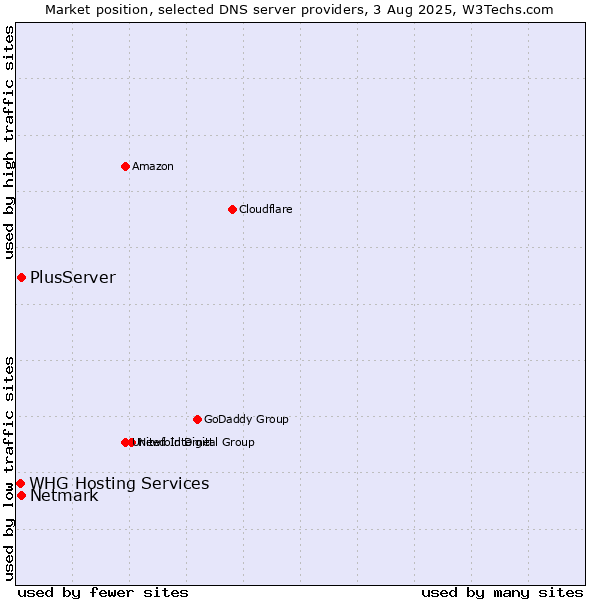Market position of PlusServer vs. Netmark vs. WHG Hosting Services