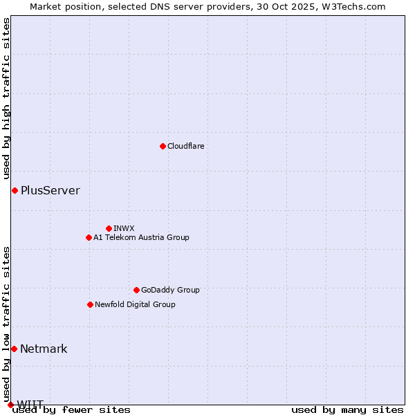 Market position of PlusServer vs. Netmark vs. WIIT