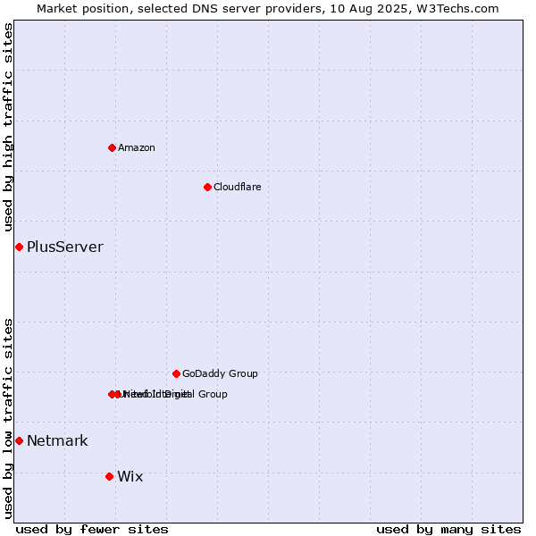 Market position of Wix vs. PlusServer vs. Netmark