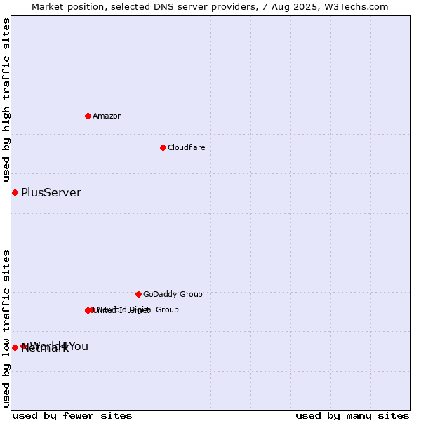 Market position of World4You vs. PlusServer vs. Netmark
