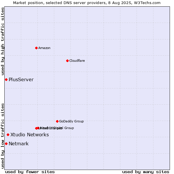 Market position of Xtudio Networks vs. PlusServer vs. Netmark