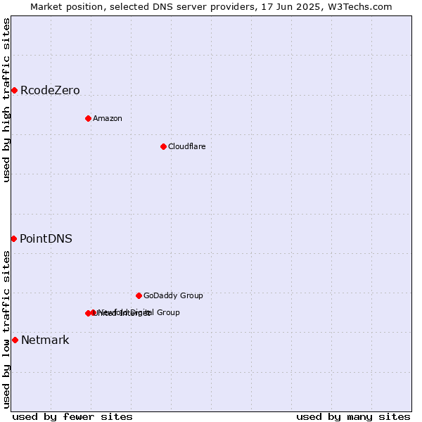 Market position of Netmark vs. RcodeZero vs. PointDNS