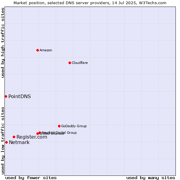Market position of Register.com vs. Netmark vs. PointDNS