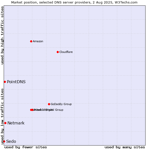 Market position of Netmark vs. PointDNS vs. Sedo