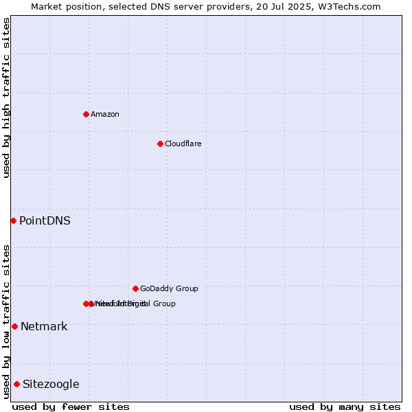 Market position of Sitezoogle vs. Netmark vs. PointDNS