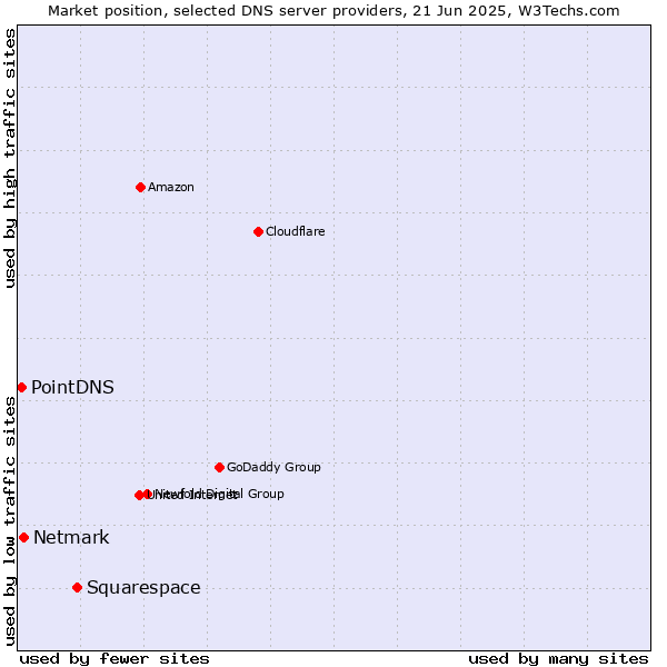 Market position of Squarespace vs. Netmark vs. PointDNS