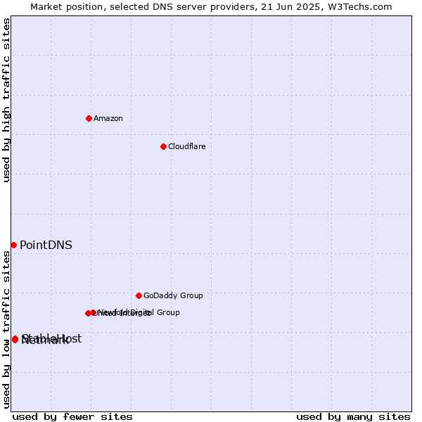 Market position of StableHost vs. Netmark vs. PointDNS