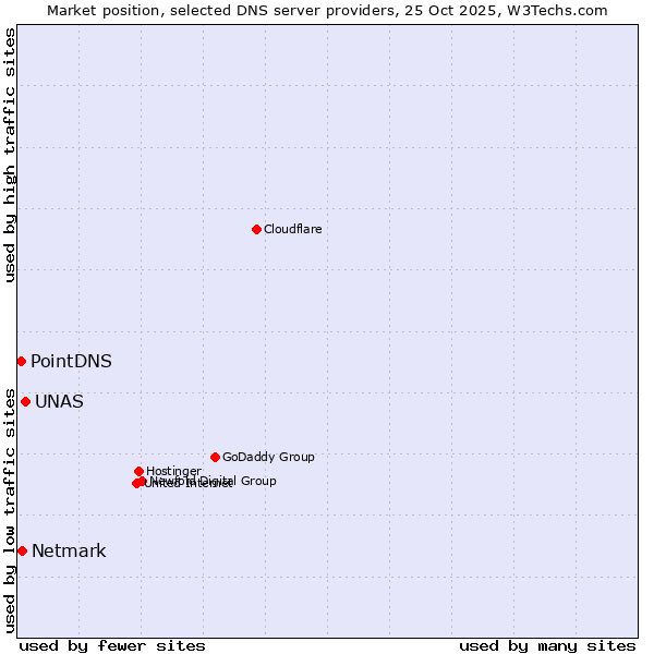 Market position of UNAS vs. Netmark vs. PointDNS