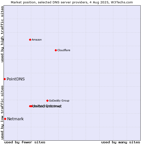 Market position of United Internet vs. Netmark vs. PointDNS