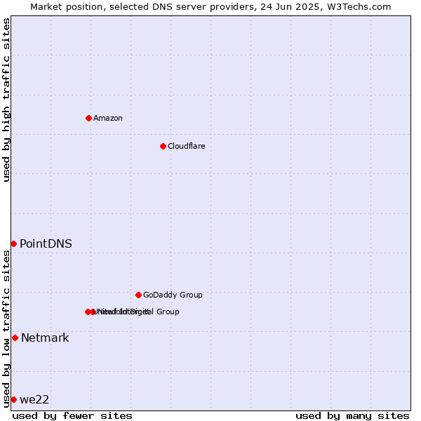 Market position of Netmark vs. PointDNS vs. we22