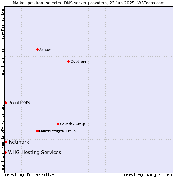 Market position of Netmark vs. PointDNS vs. WHG Hosting Services