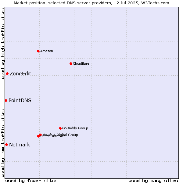 Market position of ZoneEdit vs. Netmark vs. PointDNS