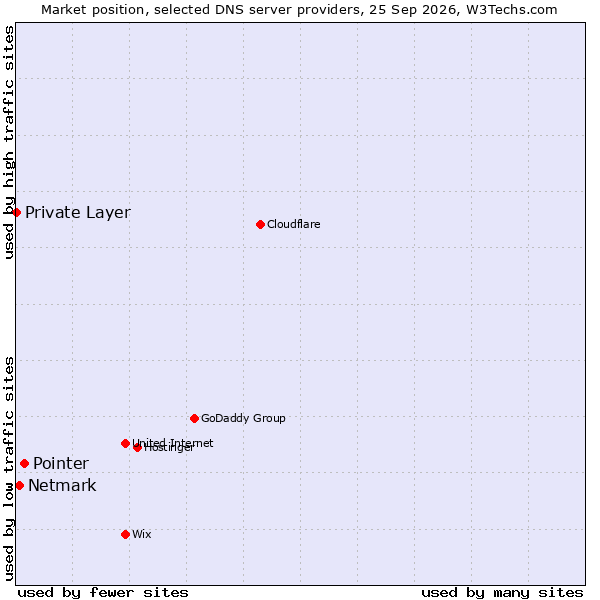 Market position of Pointer vs. Netmark vs. Private Layer