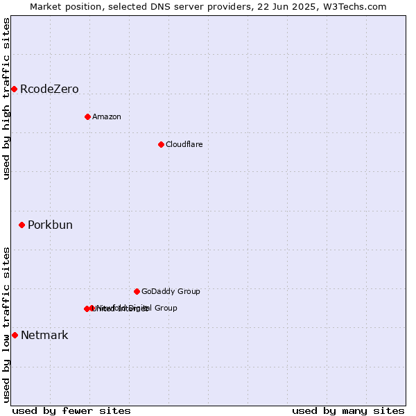 Market position of Porkbun vs. Netmark vs. RcodeZero