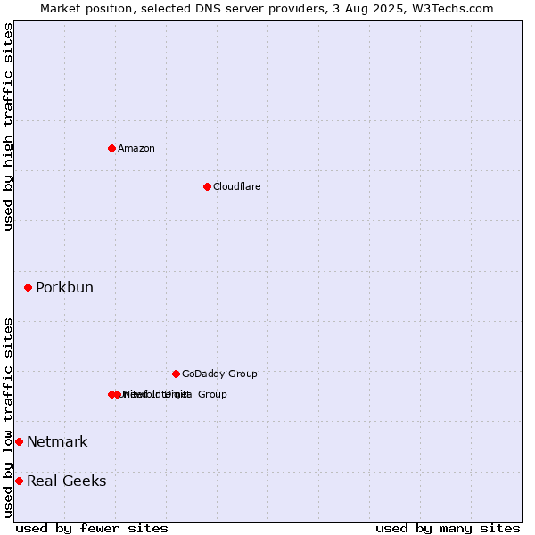 Market position of Porkbun vs. Real Geeks vs. Netmark