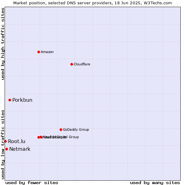 Market position of Porkbun vs. Netmark vs. Root.lu
