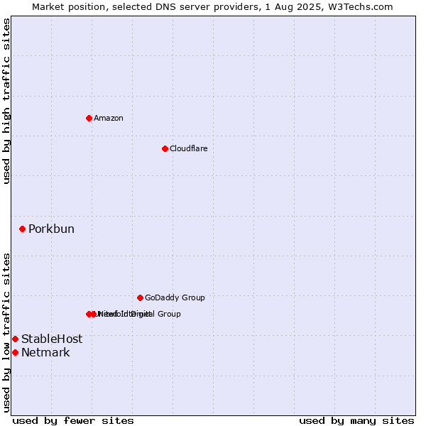 Market position of Porkbun vs. StableHost vs. Netmark