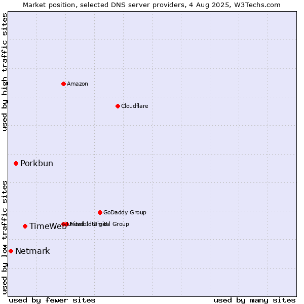 Market position of TimeWeb vs. Porkbun vs. Netmark