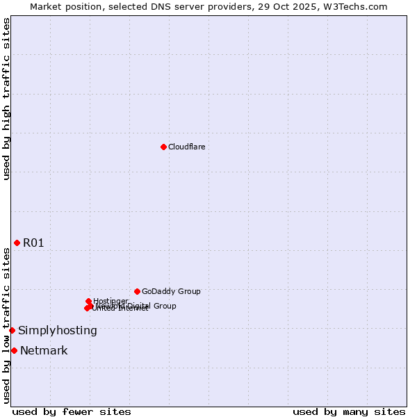 Market position of R01 vs. Netmark vs. Simplyhosting