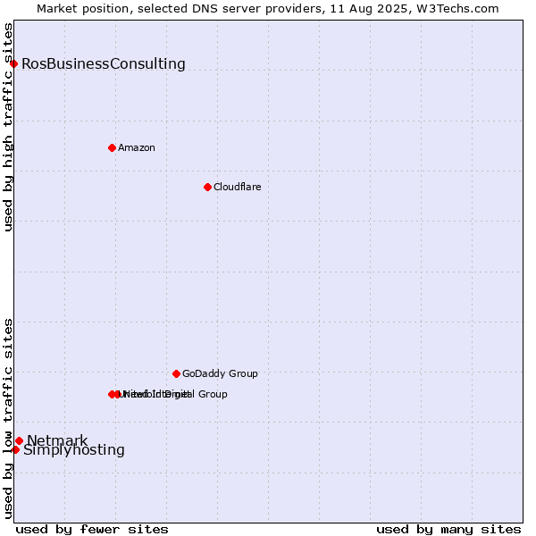 Market position of Netmark vs. Simplyhosting vs. RosBusinessConsulting