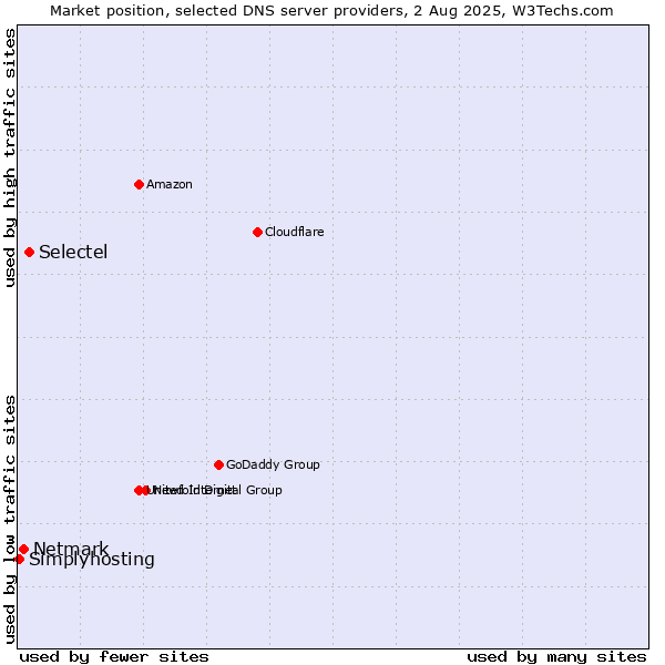 Market position of Selectel vs. Netmark vs. Simplyhosting
