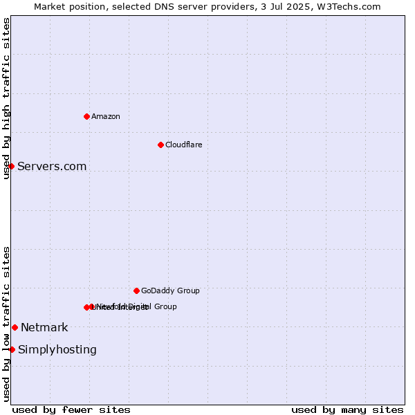 Market position of Netmark vs. Simplyhosting vs. Servers.com