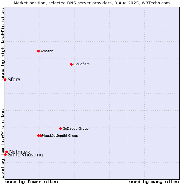 Market position of Netmark vs. Simplyhosting vs. Sfera