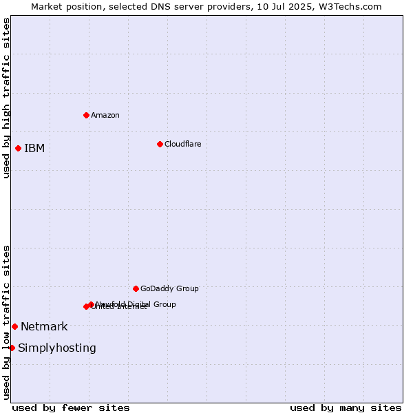 Market position of IBM vs. Netmark vs. Simplyhosting