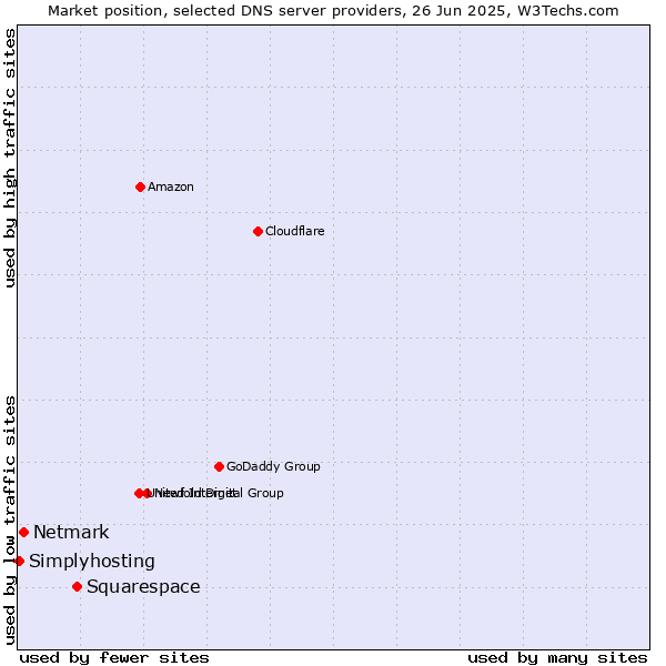 Market position of Squarespace vs. Netmark vs. Simplyhosting