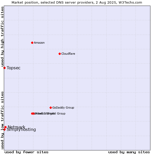 Market position of Netmark vs. Topsec vs. Simplyhosting