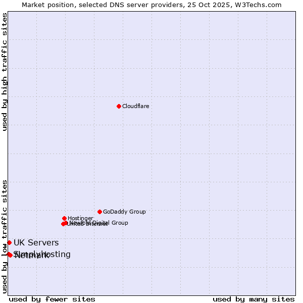 Market position of Netmark vs. UK Servers vs. Simplyhosting