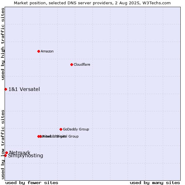 Market position of Netmark vs. 1&1 Versatel vs. Simplyhosting