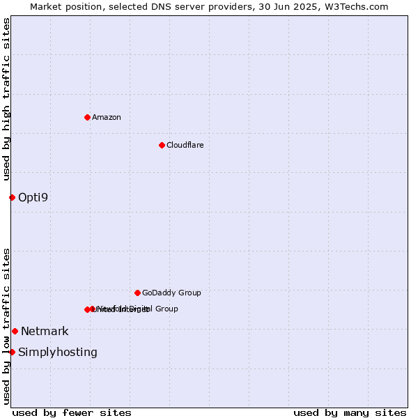 Market position of Netmark vs. Opti9 vs. Simplyhosting