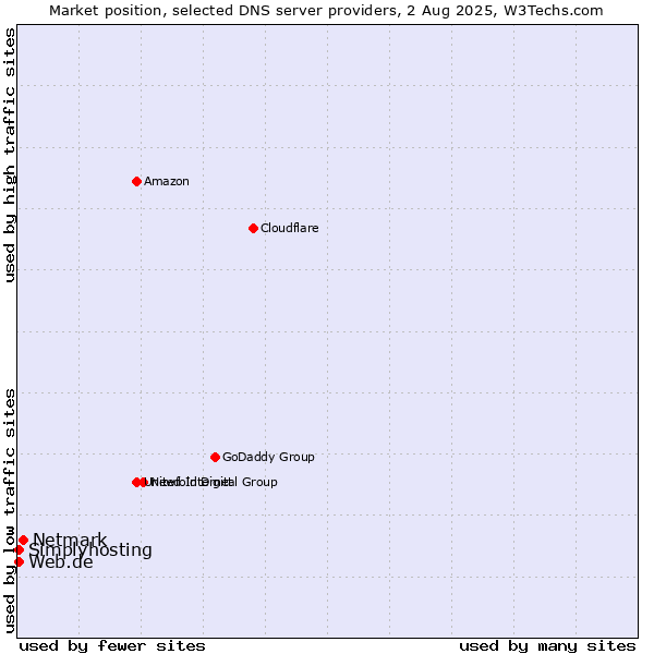 Market position of Netmark vs. Web.de vs. Simplyhosting