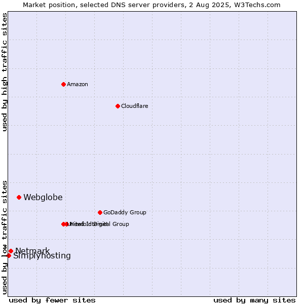 Market position of Webglobe vs. Netmark vs. Simplyhosting