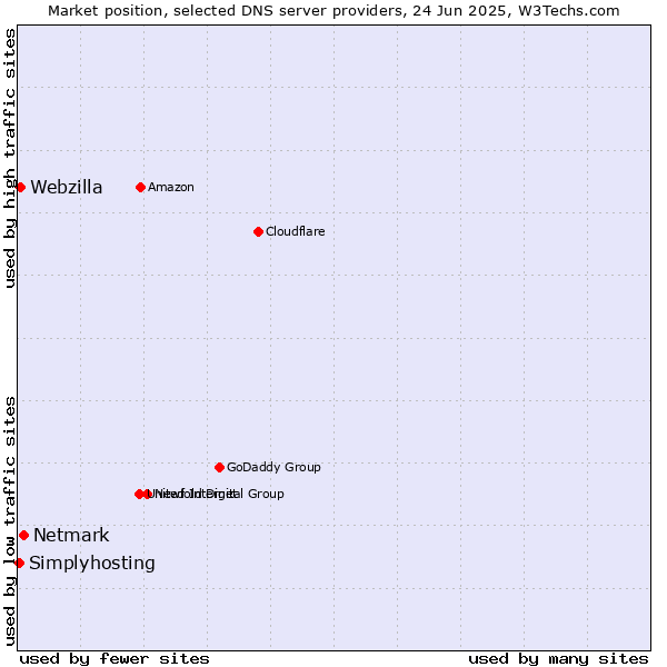 Market position of Netmark vs. Webzilla vs. Simplyhosting