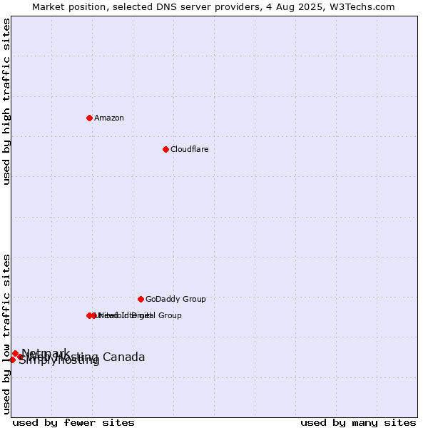 Market position of Web Hosting Canada vs. Netmark vs. Simplyhosting