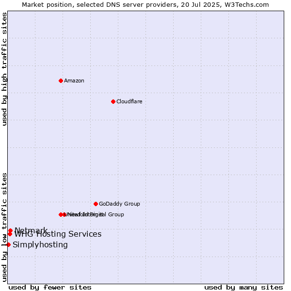Market position of Netmark vs. WHG Hosting Services vs. Simplyhosting