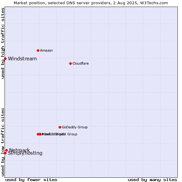 Market position of Netmark vs. Windstream vs. Simplyhosting