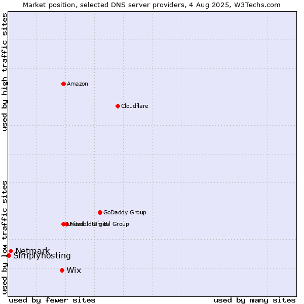 Market position of Wix vs. Netmark vs. Simplyhosting
