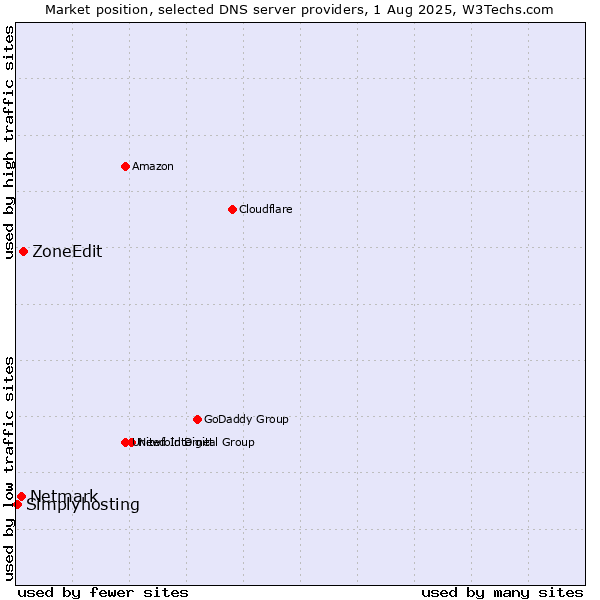 Market position of ZoneEdit vs. Netmark vs. Simplyhosting