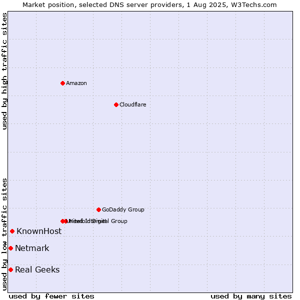 Market position of KnownHost vs. Real Geeks vs. Netmark