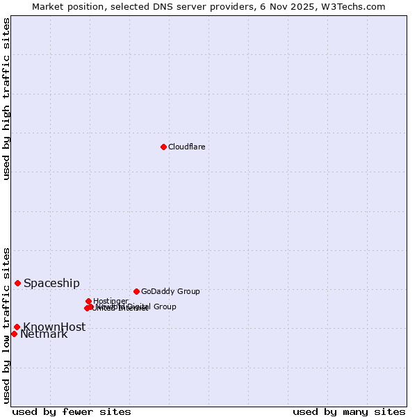 Market position of Spaceship vs. KnownHost vs. Netmark