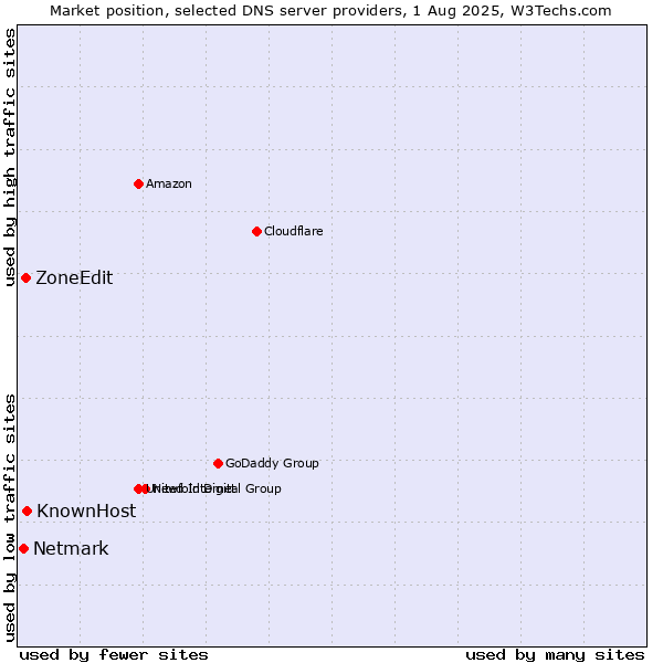 Market position of KnownHost vs. ZoneEdit vs. Netmark