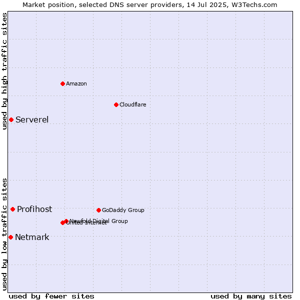 Market position of Profihost vs. Serverel vs. Netmark