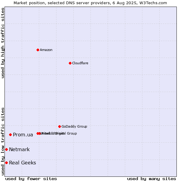 Market position of Prom.ua vs. Real Geeks vs. Netmark