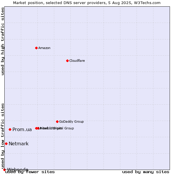 Market position of Prom.ua vs. Netmark vs. Webnode