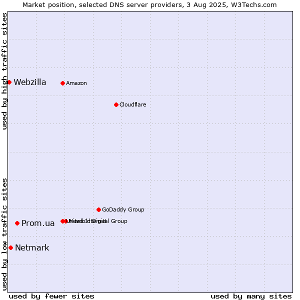 Market position of Prom.ua vs. Netmark vs. Webzilla